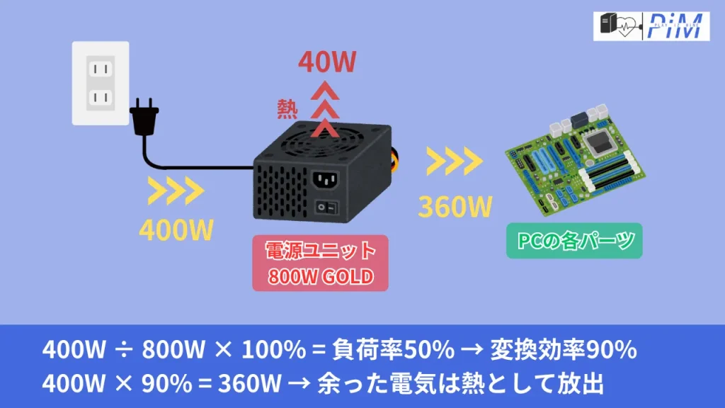 電源ユニットの変換効率解説