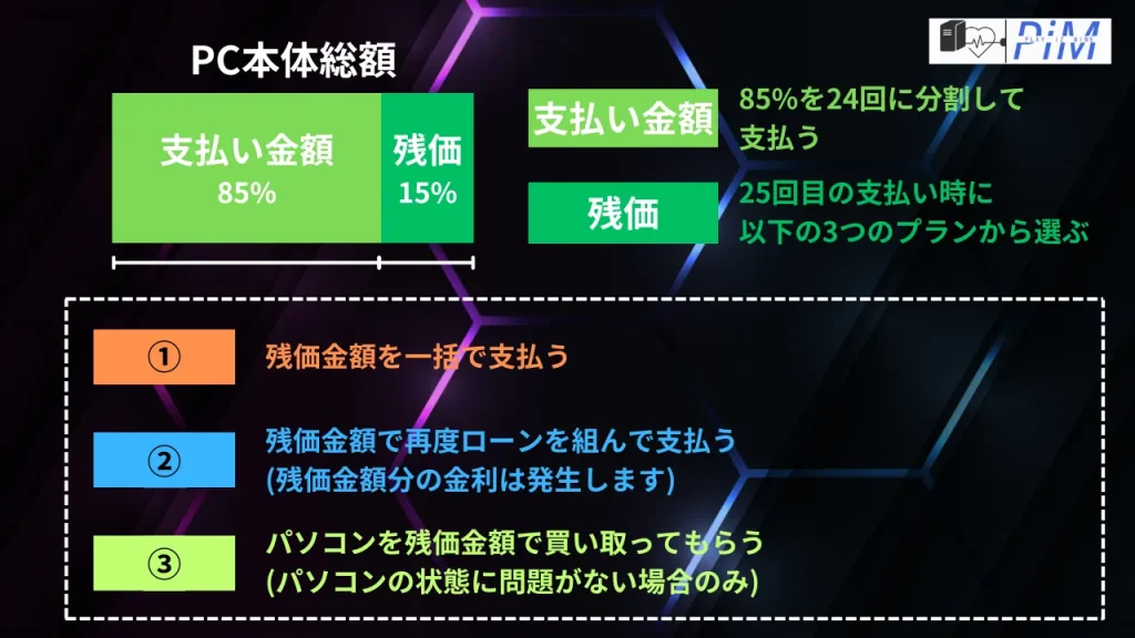 残価設定クレジットとは